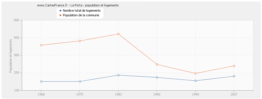 La Porta : population et logements